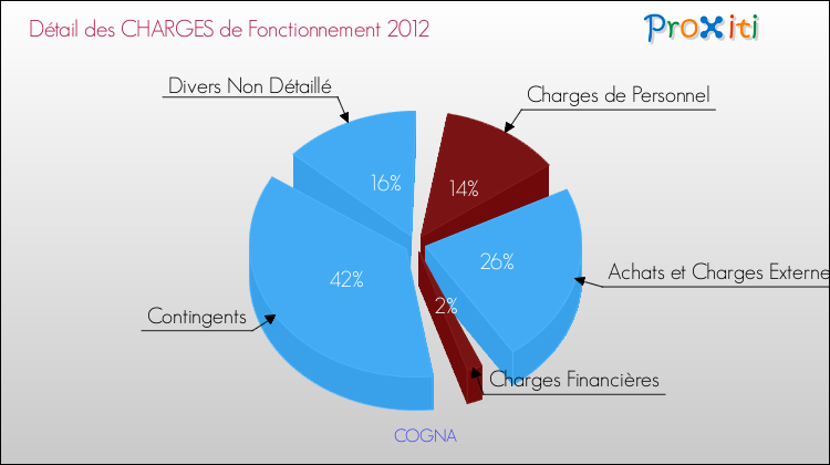 Décomposition des Charges de Fonctionnement 2012 de la commune de COGNA Charges de Fonctionnement 2012 pour la commune de COGNA