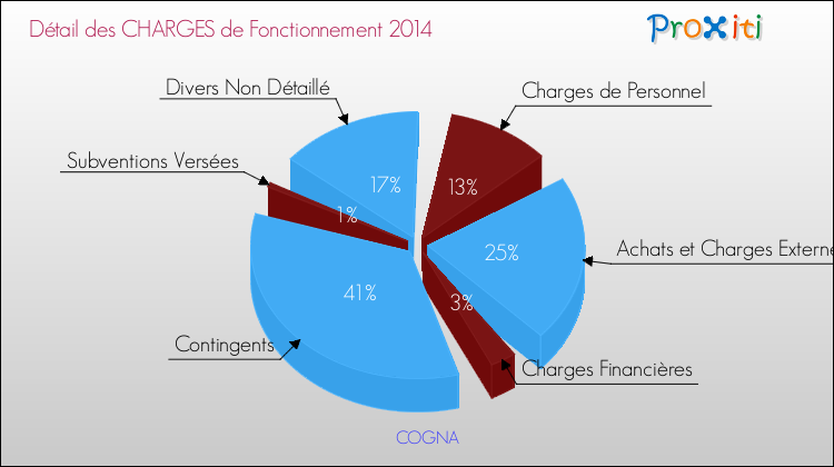 Décomposition des Charges de Fonctionnement 2014 de la commune de COGNA Charges de Fonctionnement 2014 pour la commune de COGNA