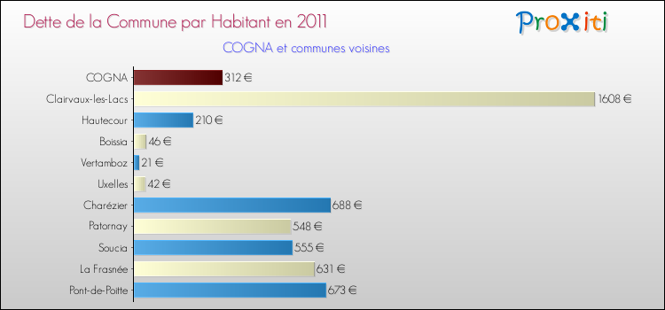 Dette par habitant de la commune en 2011 pour COGNA et les communes proches Comparaison de la dette par habitant de la commune en 2011 pour COGNA et les communes voisines