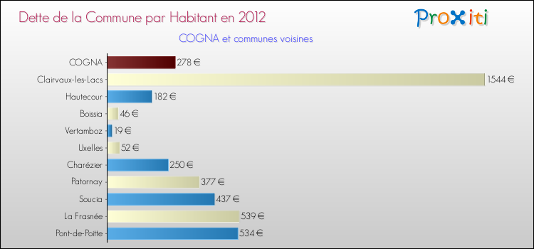 Dette par habitant de la commune en 2012 pour COGNA et les communes proches Comparaison de la dette par habitant de la commune en 2012 pour COGNA et les communes voisines