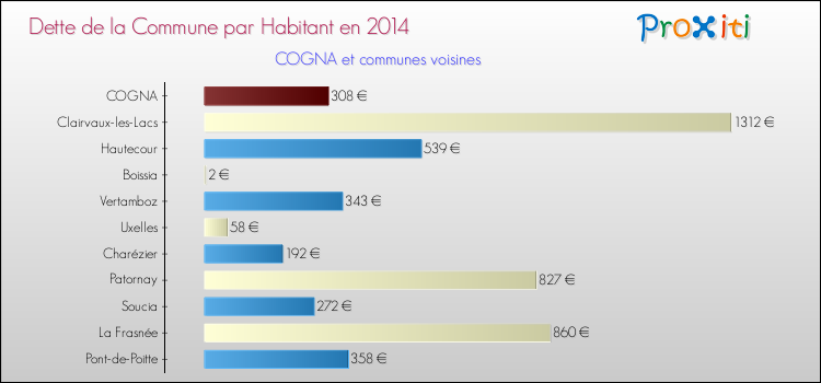 Dette par habitant de la commune en 2014 pour COGNA et les communes proches Comparaison de la dette par habitant de la commune en 2014 pour COGNA et les communes voisines