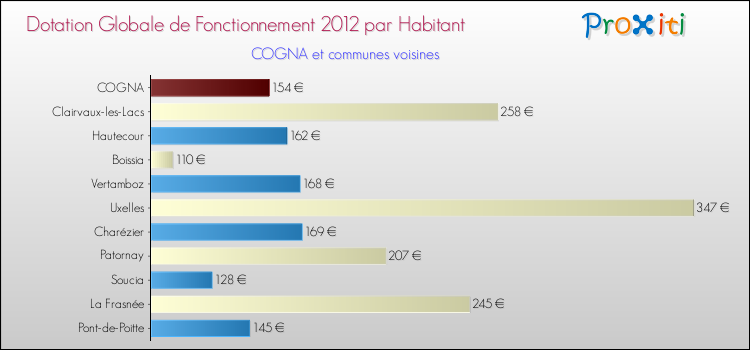 Montant des dotations globales de fonctionnement DGF par Habitant pour COGNA et les communes proches Comparaison des des dotations globales de fonctionnement DGF par habitant pour COGNA et les communes voisines