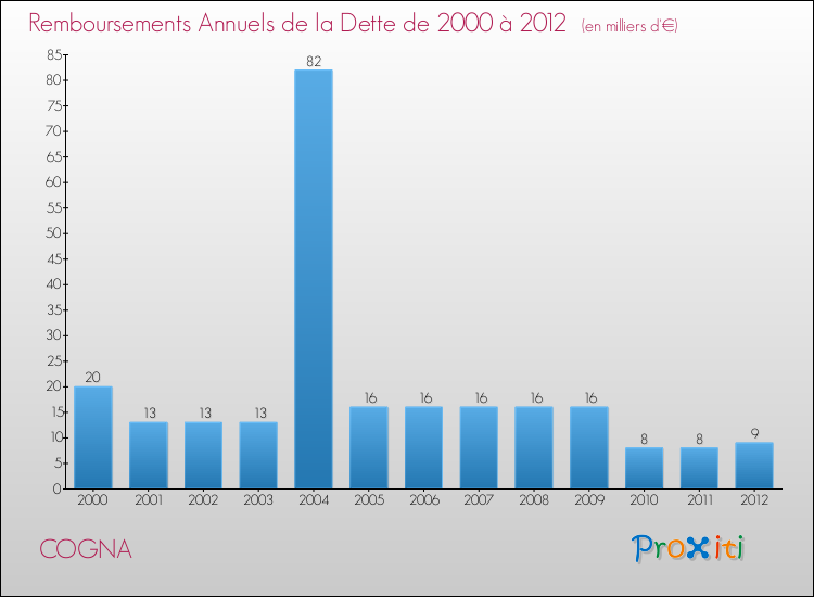 Evolution de l'annuité de la dette pour la commune de COGNA de 2000 à 2012 Annuités de la dette pour COGNA de 2000 à 2012