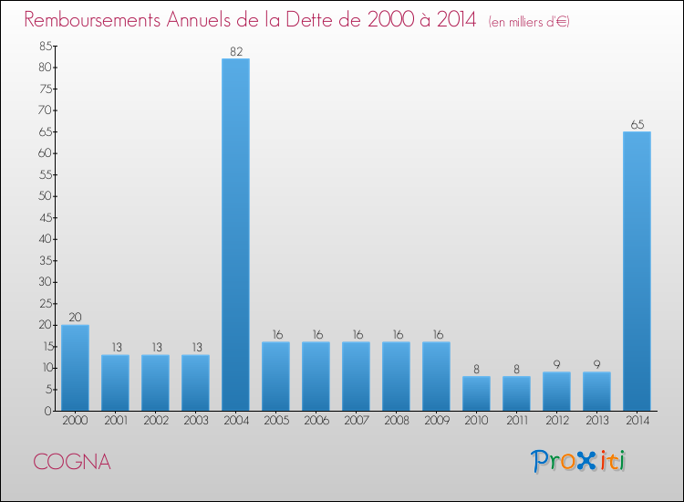 Evolution de l'annuité de la dette pour la commune de COGNA de 2000 à 2014 Annuités de la dette pour COGNA de 2000 à 2014