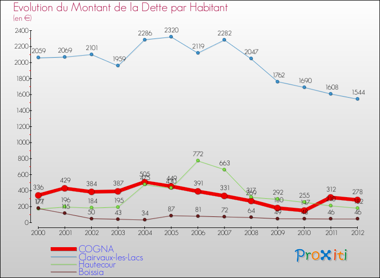 Evolution de la dette par habitant pour la commune de COGNA et les communes proches de 2000 à 2012 Comparaison de la dette par habitant pour COGNA et les communes voisines de 2000 à 2012
