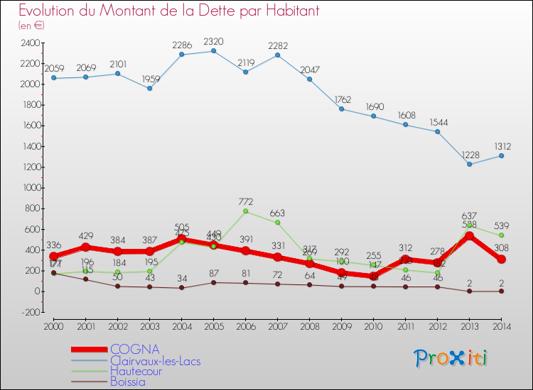 Evolution de la dette par habitant pour la commune de COGNA et les communes proches de 2000 à 2014 Comparaison de la dette par habitant pour COGNA et les communes voisines de 2000 à 2014