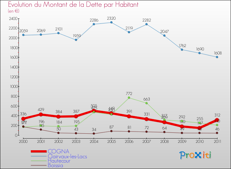 Evolution de la dette par habitant pour la commune de COGNA et les communes proches Comparaison de la dette par habitant pour COGNA et les communes voisines
