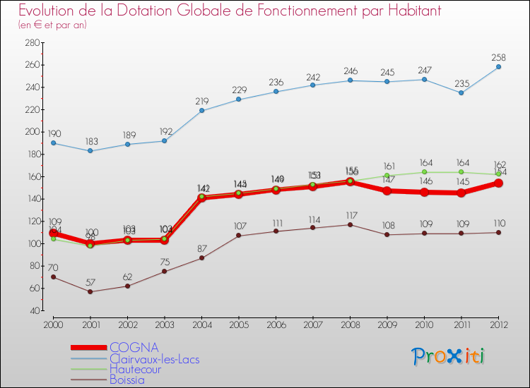 Evolution et montant de la dotation globale de fonctionnement par Habitant pour COGNA et les communes proches Comparaison des dotations globales de fonctionnement par habitant pour COGNA et les communes voisines