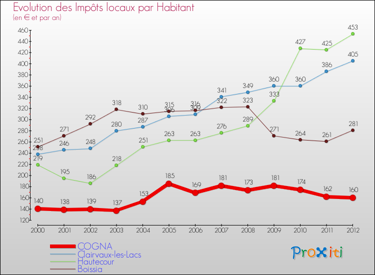 Evolution et montant des impôts locaux par Habitant pour COGNA et les communes proches Comparaison des impôts locaux par habitant pour COGNA et les communes voisines