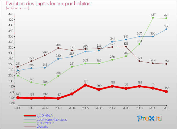 Evolution et montant des impôts locaux par Habitant pour COGNA et les communes proches Comparaison des impôts locaux par habitant pour COGNA et les communes voisines