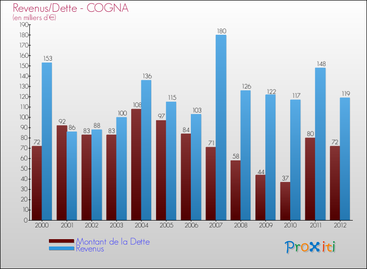 Evolution comparée de la dette et des revenus pour la commune de COGNA de 2000 à 2012 Comparaison de la dette et des revenus pour COGNA de 2000 à 2012