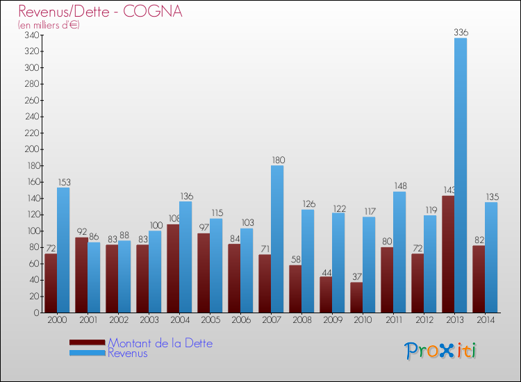 Evolution comparée de la dette et des revenus pour la commune de COGNA de 2000 à 2014 Comparaison de la dette et des revenus pour COGNA de 2000 à 2014