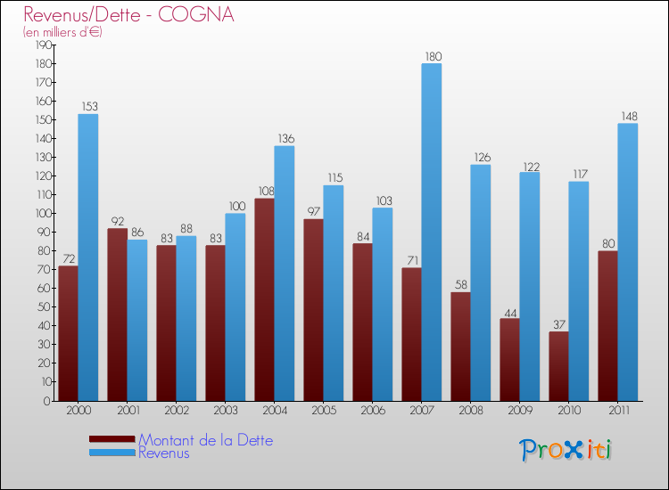 Evolution comparée de la dette et des revenus pour la commune de COGNA de 2000 à 2011 Comparaison de la dette et des revenus pour COGNA de 2000 à 2011