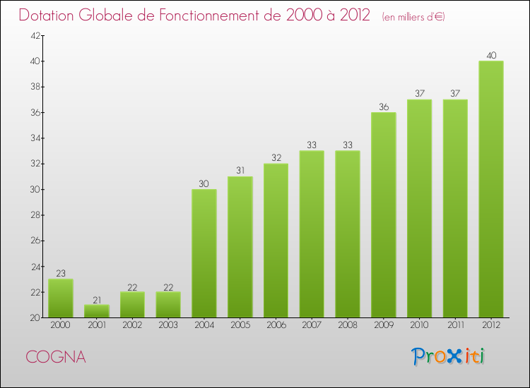 Evolution du montant de la Dotation Globale de Fonctionnement pour la commune de COGNA de 2000 à 2012 Evolution du montant de la Dotation Globale de Fonctionnement pour COGNA de 2000 à 2012