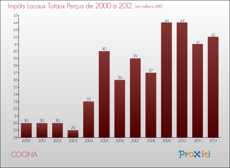 Evolution des Impôts Locaux pour la commune de COGNA de 2000 à 2012 Evolution des Impôts Locaux pour COGNA de 2000 à 2012