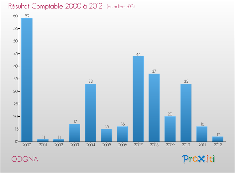 Evolution du résultat comptable pour la commune de COGNA de 2000 à 2012 Evolution du résultat comptable pour COGNA de 2000 à 2012