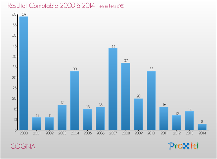 Evolution du résultat comptable pour la commune de COGNA de 2000 à 2014 Evolution du résultat comptable pour COGNA de 2000 à 2014