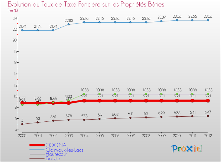 Evolution du taux de la taxe foncière sur le bati pour COGNA et les communes proches de 2000 à 2012 Comparaison des taux de taxe foncière sur le bati pour COGNA et les communes voisines de 2000 à 2012
