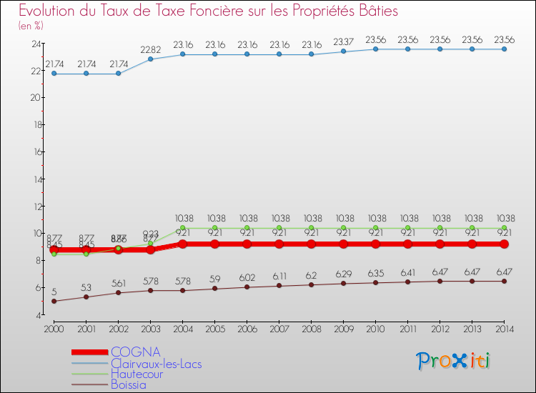Evolution du taux de la taxe foncière sur le bati pour COGNA et les communes proches de 2000 à 2014 Comparaison des taux de taxe foncière sur le bati pour COGNA et les communes voisines de 2000 à 2014