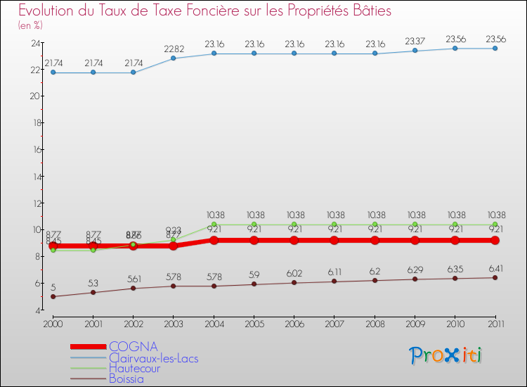 Evolution du taux de la taxe foncière sur le bati pour COGNA et les communes proches Comparaison des taux de taxe foncière sur le bati pour COGNA et les communes voisines