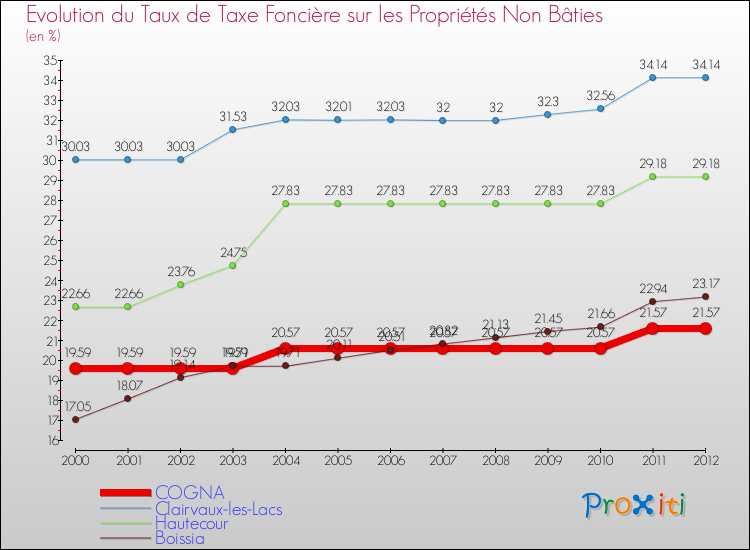 Evolution du taux de la taxe foncière sur les immeubles et terrains non batis pour COGNA et les communes proches de 2000 à 2012 Comparaison des taux de la taxe foncière sur les immeubles et terrains non batis pour COGNA et les communes voisines de 2000 à 2012