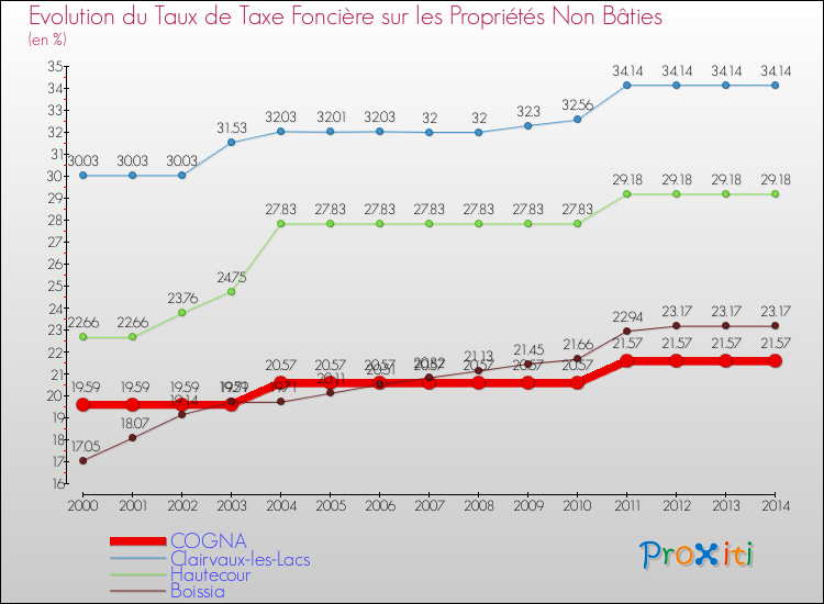 Evolution du taux de la taxe foncière sur les immeubles et terrains non batis pour COGNA et les communes proches de 2000 à 2014 Comparaison des taux de la taxe foncière sur les immeubles et terrains non batis pour COGNA et les communes voisines de 2000 à 2014