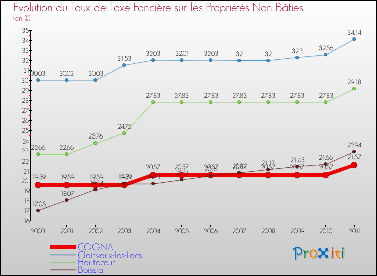 Evolution du taux de la taxe foncière sur les immeubles et terrains non batis pour COGNA et les communes proches Comparaison des taux de la taxe foncière sur les immeubles et terrains non batis pour COGNA et les communes voisines