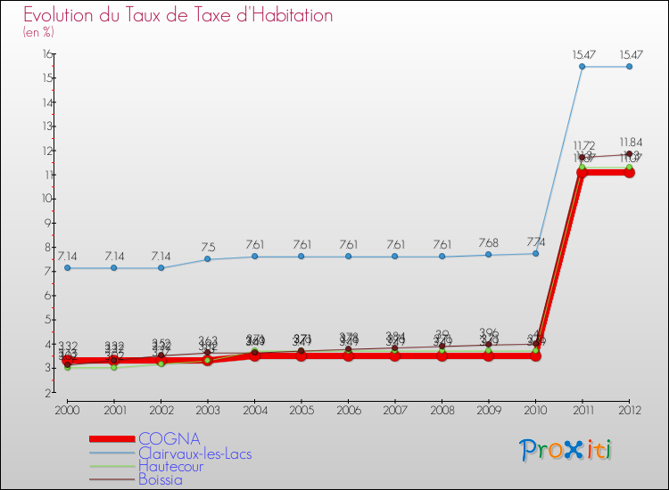 Evolution du taux de la taxe d'habitation pour COGNA et les communes proches Comparaison des taux de la taxe d'habitation pour COGNA et les communes voisines