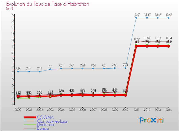 Evolution du taux de la taxe d'habitation pour COGNA et les communes proches de 2000 à 2014 Comparaison des taux de la taxe d'habitation pour COGNA et les communes voisines de 2000 à 2014