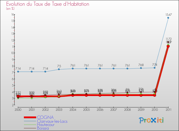 Evolution du taux de la taxe d'habitation pour COGNA et les communes proches Comparaison des taux de la taxe d'habitation pour COGNA et les communes voisines