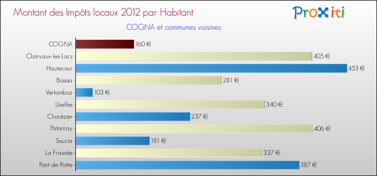 Montant des impôts locaux par Habitant pour COGNA et les communes proches Comparaison des impôts locaux par habitant pour COGNA et les communes voisines