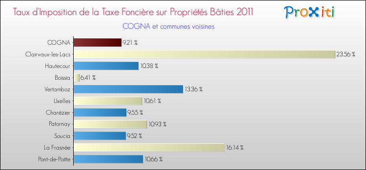 Taux d'imposition de la taxe foncière sur le bati 2011 pour COGNA et les communes proches Comparaison des taux d'imposition de la taxe foncière sur le bati 2011 pour COGNA et les communes voisines