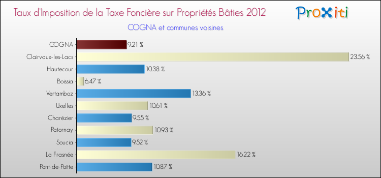 Taux d'imposition de la taxe foncière sur le bati 2012 pour COGNA et les communes proches Comparaison des taux d'imposition de la taxe foncière sur le bati 2012 pour COGNA et les communes voisines