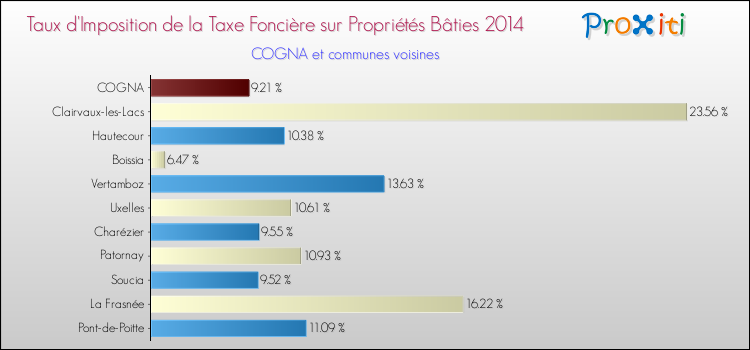 Taux d'imposition de la taxe foncière sur le bati 2014 pour COGNA et les communes proches Comparaison des taux d'imposition de la taxe foncière sur le bati 2014 pour COGNA et les communes voisines