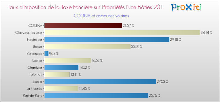 Taux d'imposition de la taxe foncière sur les immeubles et terrains non batis 2011 pour COGNA et les communes proches Comparaison des taux d'imposition de la taxe foncière sur les immeubles et terrains non batis 2011 pour COGNA et les communes voisines