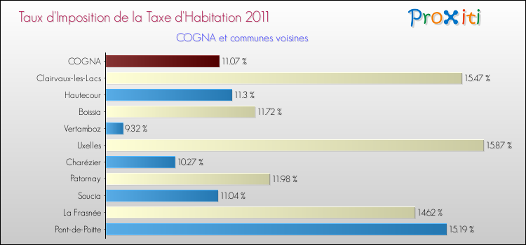 Taux d'imposition de la taxe d'habitation 2011 pour COGNA et les communes proches Comparaison des taux d'imposition de la taxe d'habitation 2011 pour COGNA et les communes voisines