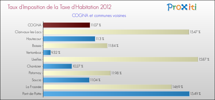 Taux d'imposition de la taxe d'habitation 2012 pour COGNA et les communes proches Comparaison des taux d'imposition de la taxe d'habitation 2012 pour COGNA et les communes voisines