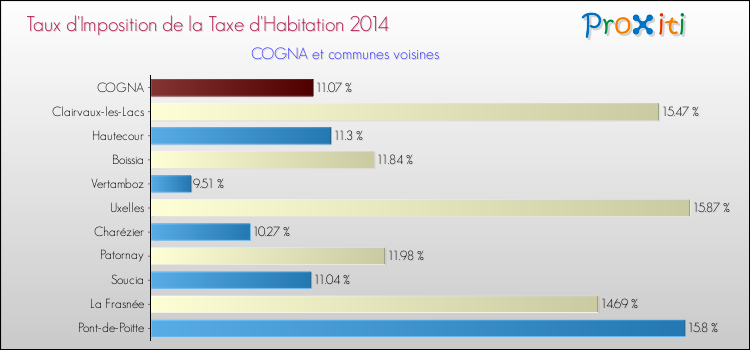 Taux d'imposition de la taxe d'habitation 2014 pour COGNA et les communes proches Comparaison des taux d'imposition de la taxe d'habitation 2014 pour COGNA et les communes voisines