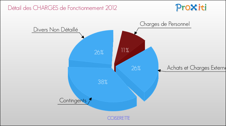 Décomposition des Charges de Fonctionnement 2012 de la commune de COISERETTE Charges de Fonctionnement 2012 pour la commune de COISERETTE