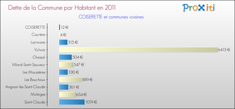 Dette par habitant de la commune en 2011 pour COISERETTE et les communes proches Comparaison de la dette par habitant de la commune en 2011 pour COISERETTE et les communes voisines