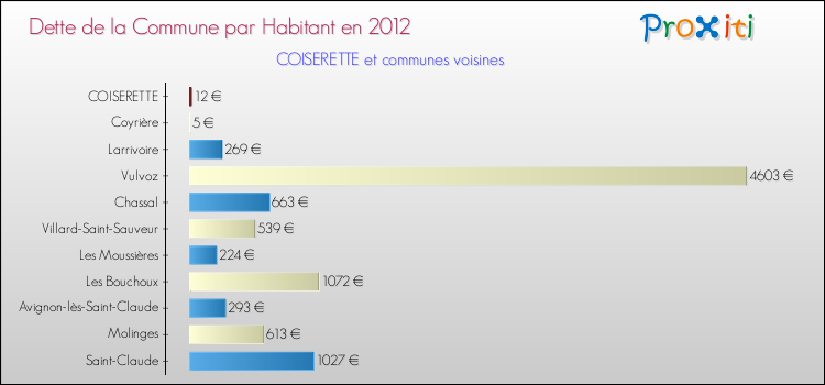 Dette par habitant de la commune en 2012 pour COISERETTE et les communes proches Comparaison de la dette par habitant de la commune en 2012 pour COISERETTE et les communes voisines