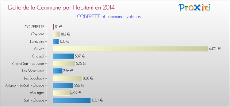 Dette par habitant de la commune en 2014 pour COISERETTE et les communes proches Comparaison de la dette par habitant de la commune en 2014 pour COISERETTE et les communes voisines