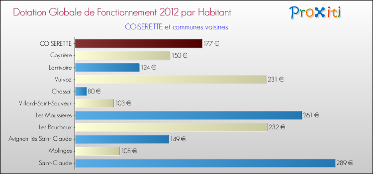 Montant des dotations globales de fonctionnement DGF par Habitant pour COISERETTE et les communes proches Comparaison des des dotations globales de fonctionnement DGF par habitant pour COISERETTE et les communes voisines
