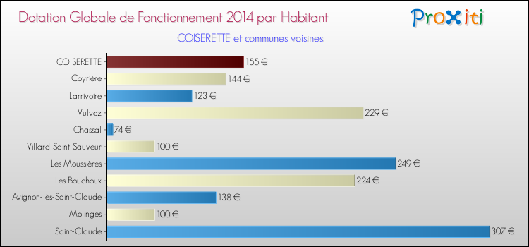 Montant des dotations globales de fonctionnement DGF par Habitant pour COISERETTE et les communes proches en 2014. Comparaison des des dotations globales de fonctionnement DGF par habitant pour COISERETTE et les communes voisines en 2014.