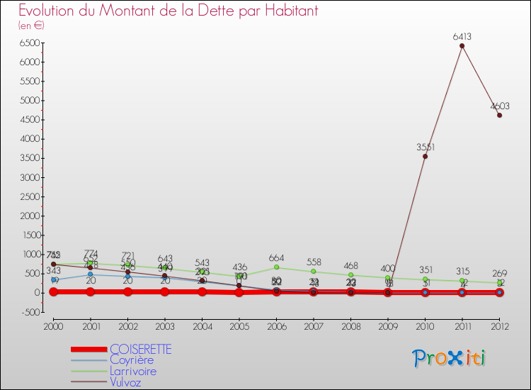 Evolution de la dette par habitant pour la commune de COISERETTE et les communes proches de 2000 à 2012 Comparaison de la dette par habitant pour COISERETTE et les communes voisines de 2000 à 2012
