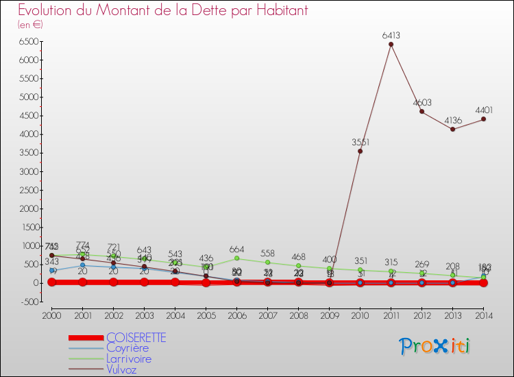 Evolution de la dette par habitant pour la commune de COISERETTE et les communes proches de 2000 à 2014 Comparaison de la dette par habitant pour COISERETTE et les communes voisines de 2000 à 2014