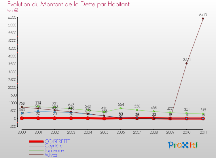 Evolution de la dette par habitant pour la commune de COISERETTE et les communes proches Comparaison de la dette par habitant pour COISERETTE et les communes voisines