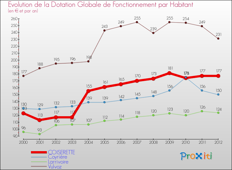 Evolution et montant de la dotation globale de fonctionnement par Habitant pour COISERETTE et les communes proches Comparaison des dotations globales de fonctionnement par habitant pour COISERETTE et les communes voisines