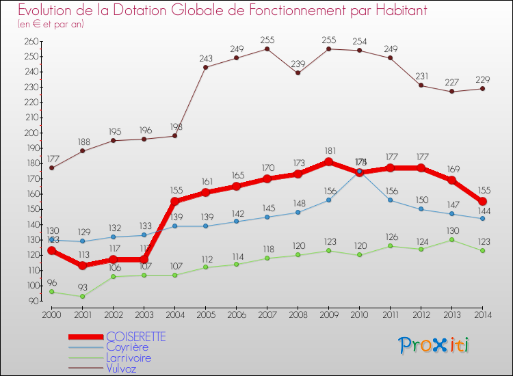 Evolution et montant de la dotation globale de fonctionnement par Habitant pour COISERETTE et les communes proches de 2000 à 2014. Comparaison des dotations globales de fonctionnement par habitant pour COISERETTE et les communes voisines de 2000 à 2014.