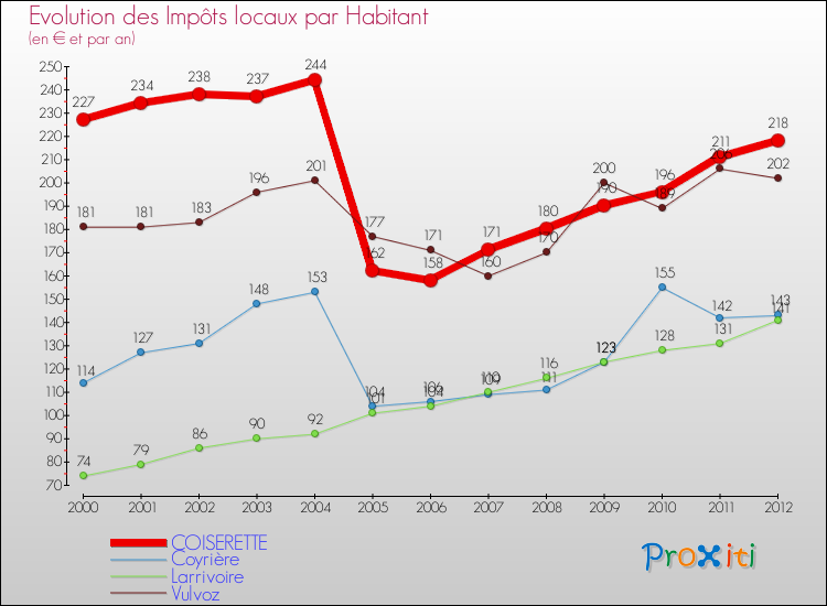 Evolution et montant des impôts locaux par Habitant pour COISERETTE et les communes proches Comparaison des impôts locaux par habitant pour COISERETTE et les communes voisines